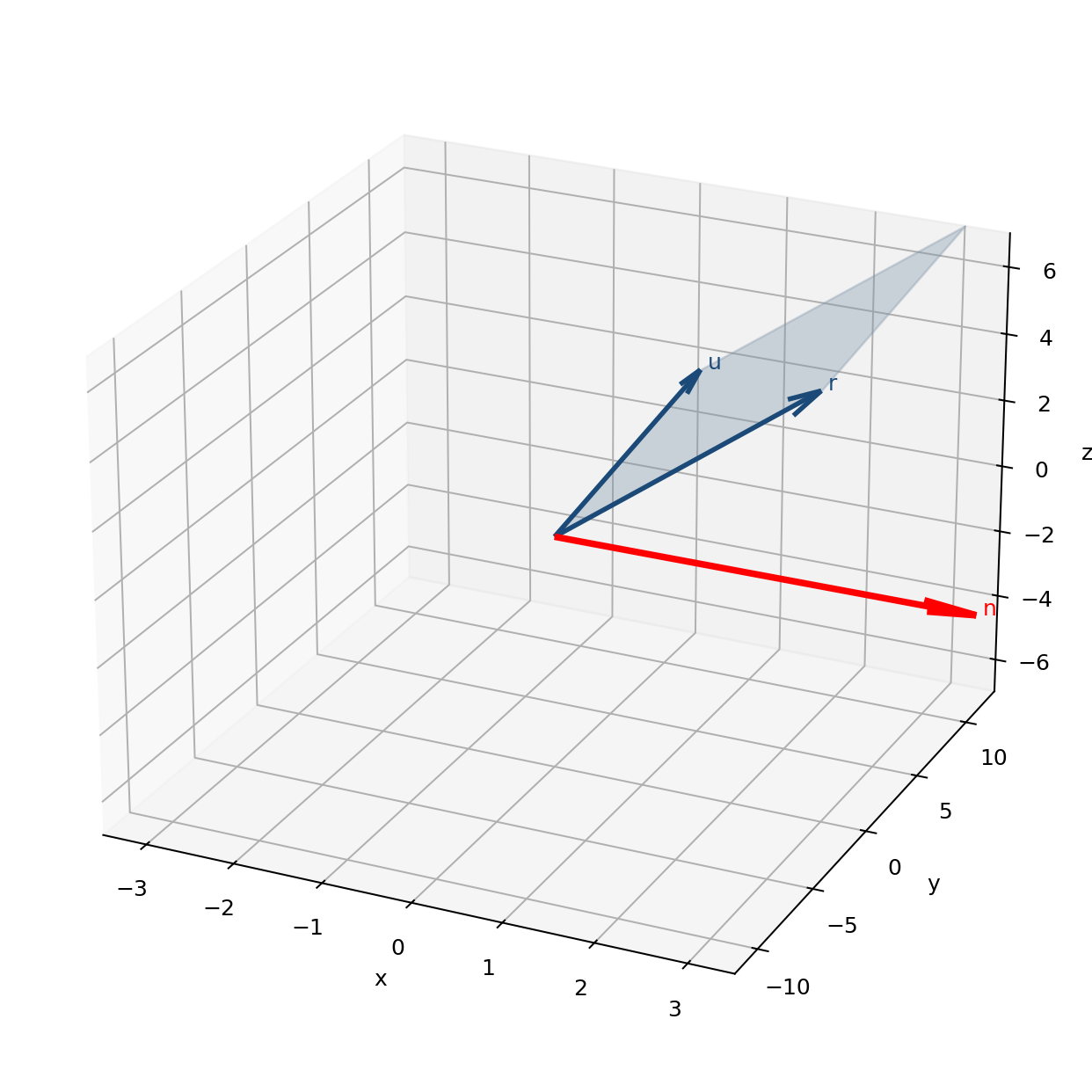 Ebene mit Richtungsvektoren und Normalenvektor